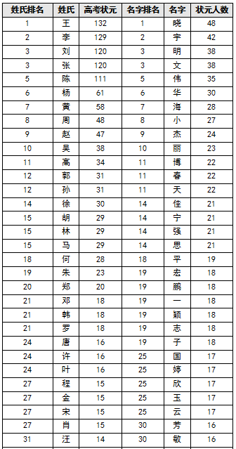 2015中國高考狀元姓氏排行 王姓勇奪榜首 