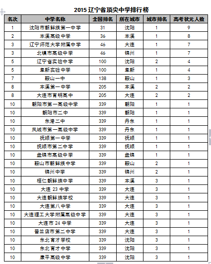 2015中国各地区顶尖中学排行榜