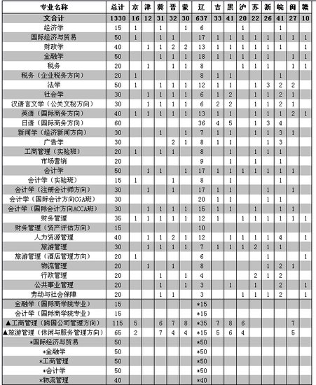 东北财经大学山东分数线（东北财经大学分数线2020） 东北财经大学山东分数线（东北财经大学分数线2020）《东北财经大学在山东的录取分数线》 财经新闻