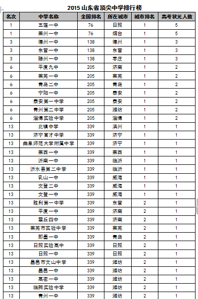 2015中国各地区顶尖中学排行榜