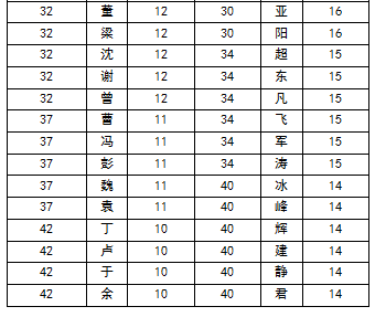 2015中國(guó)高考狀元姓氏排行 王姓勇奪榜首 