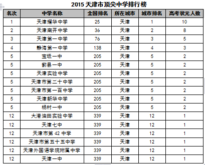 2015中国各地区顶尖中学排行榜