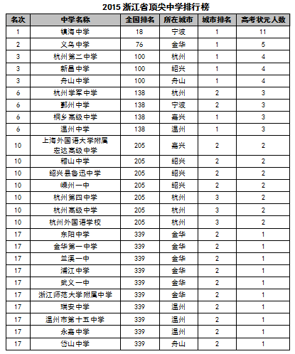 2015中国各地区顶尖中学排行榜