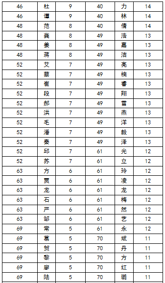 2015中國(guó)高考狀元姓氏排行 王姓勇奪榜首 