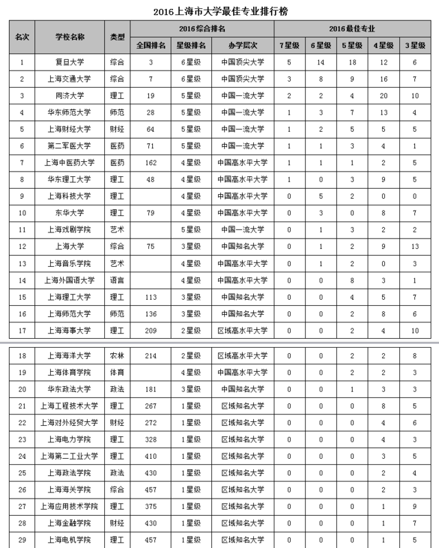 答:復旦大學目前有四個校區:邯鄲校區位於中國上海市楊浦區邯鄲路220