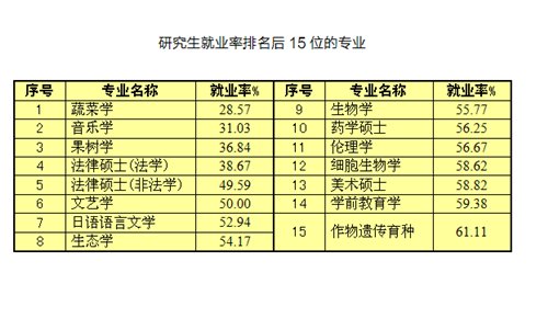 研究生就業率排行榜75所高校就業率排行榜排名出乎你的預料附研究2