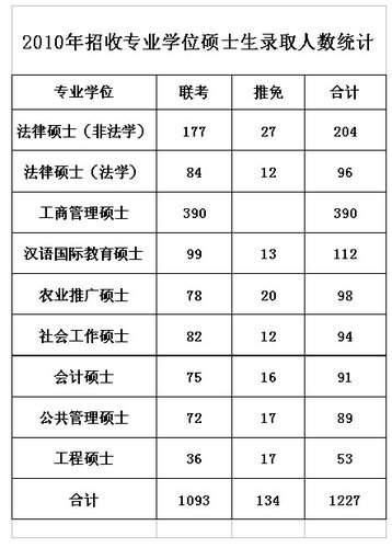 中国人民大学2010年硕士研究生录取人数统计