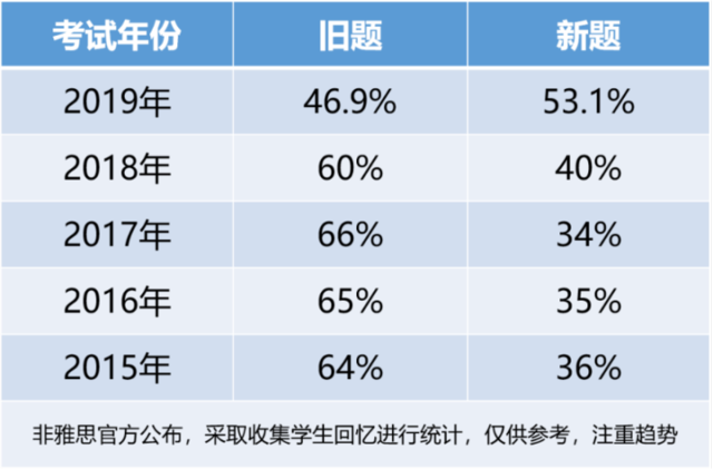 重磅!新东方在线发布雅思1月首考新题解析及2020年雅思考试趋势预测