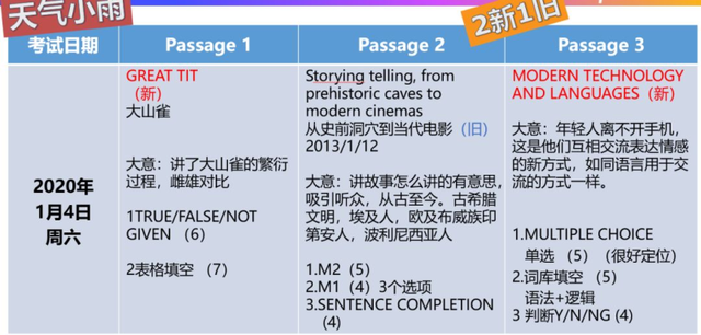 重磅!新东方在线发布雅思1月首考新题解析及2020年雅思考试趋势预测