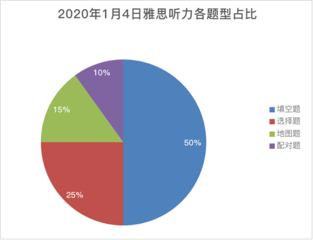 重磅!新东方在线发布雅思1月首考新题解析及2020年雅思考试趋势预测