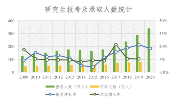 20届考研生面临严峻现状，调剂、二战、工作、留学四大情况分析