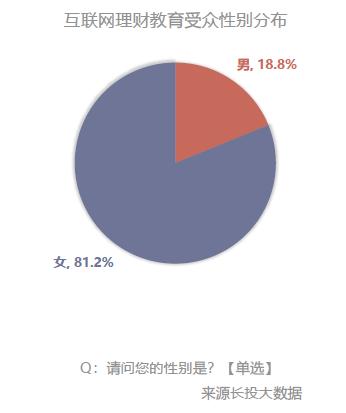 首份互联网理财教育白皮书，长投学堂大数据展现300万用户图景