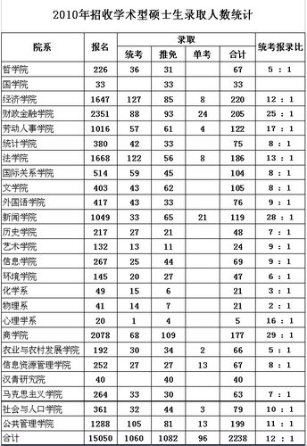 中国人民大学2010年硕士研究生录取人数统计