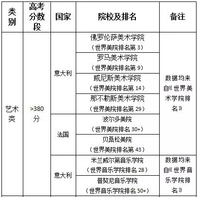 这些国外大学认可高考成绩：重要但非标准