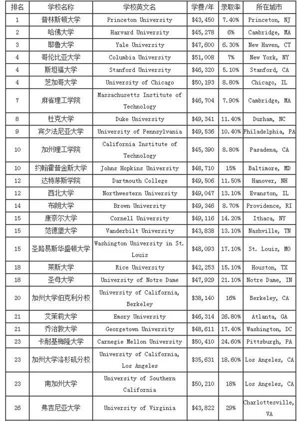 美国大学排名一览表