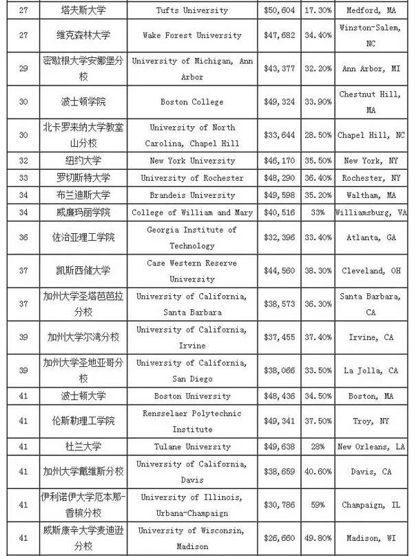 美国大学排名一览表