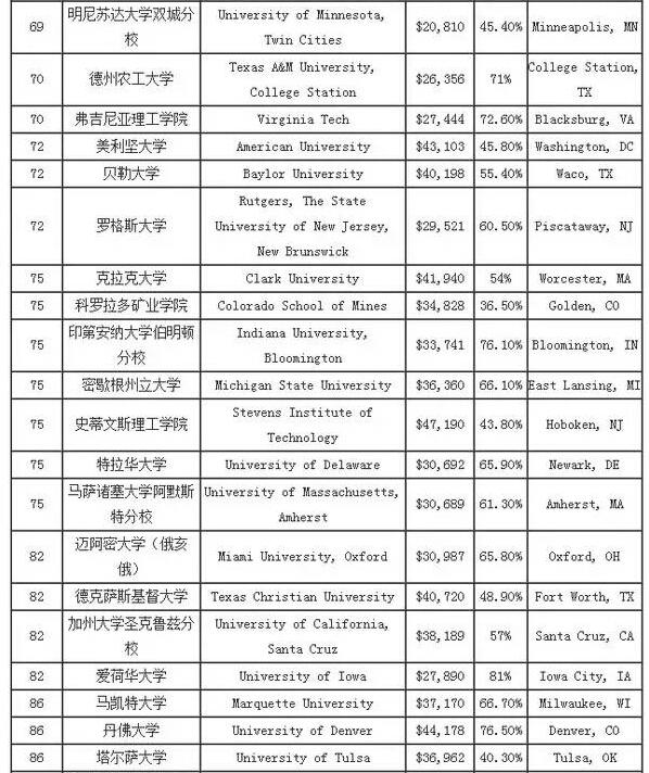 美国大学排名一览表