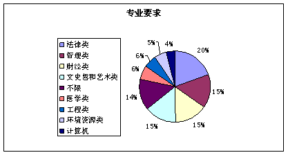 2010年北京下半年公务员考试职位分析