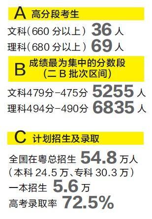 廣州一本上線率17.1% 九成來自示範性高中