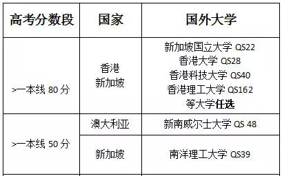 这些国外大学认可高考成绩：重要但非标准