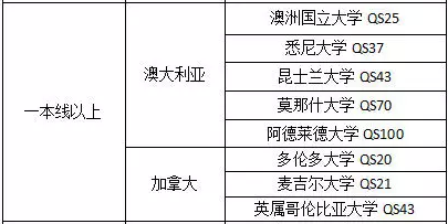 这些国外大学认可高考成绩：重要但非标准