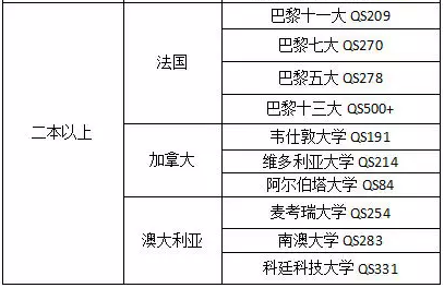 这些国外大学认可高考成绩：重要但非标准