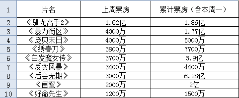 11-18)国内电影 电影综合新闻资讯票房排行榜(数据来源:中国电影 电影