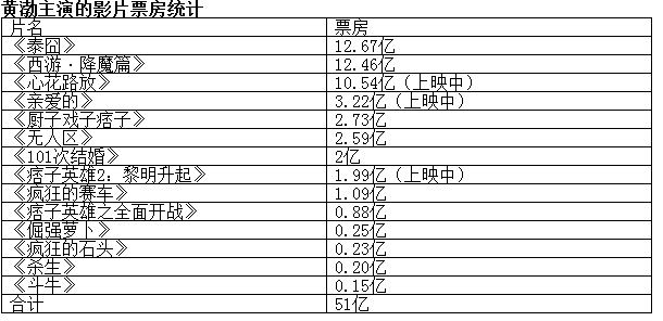 《心花路放》拿下年度票房冠军 预计最终过11亿