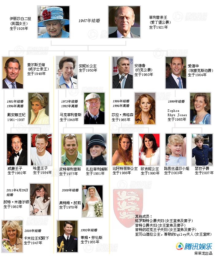 英国王室图谱