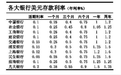 國內銀行美元存款利率 國內美元存款利率