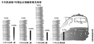 鐵道部再度發債 機構熱情略下降