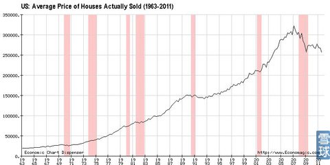 從房價走勢看美國1963年來四次房地產危機