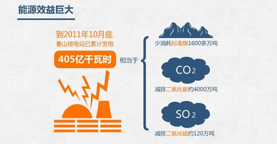 能源效益巨大我國最早建設的核電站——秦山核電站,從1983年至今已