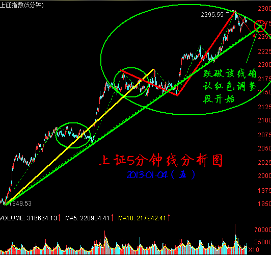图解大盘a股冲高后断崖式调整你准备好了吗