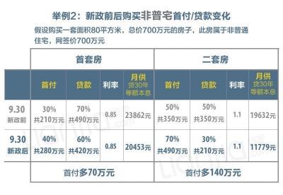 北京樓市政策解讀:新政前後購房首付款相差多少?