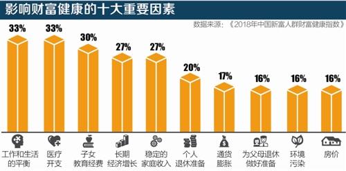 承壓教育和醫(yī)療兩座大山 二線城市財富健康高過一線