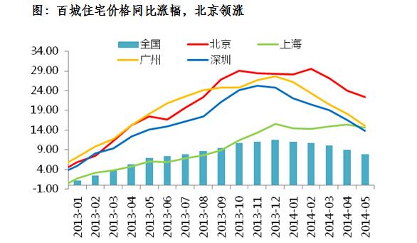 朱振鑫:警惕北京房價死灰復燃 近期短暫的降溫之後,北京房地產市場