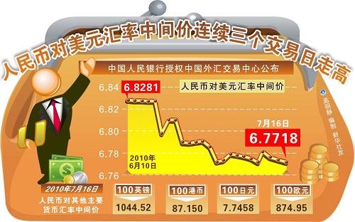 人民幣對美元匯率中間價連續三個交易日走高