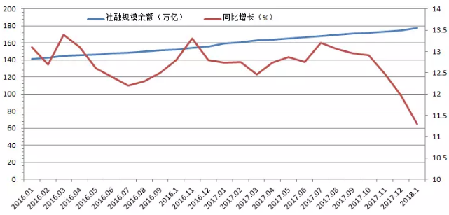 不提m2目标,不提社融增速,2018货币供给还能怎么看?