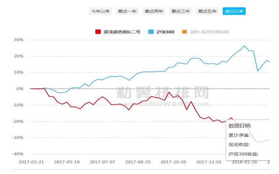 而另外两个成立已久的产品，混沌价值一号和混沌价值二号目前持股的走势情况，也是表现不佳。