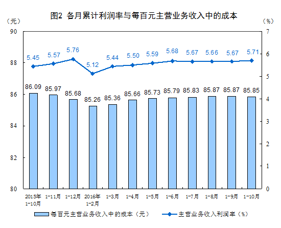 前10月全国工业企业利润总额同比增长8.6%