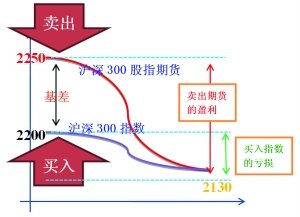 股指期货期现套利原理分析