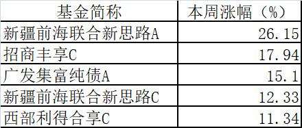 据公开数据统计，今年以来，无论是年内成立的新基金还是今年之前成立的基金均出现了疑遭大额赎回净值异常上涨的情况。