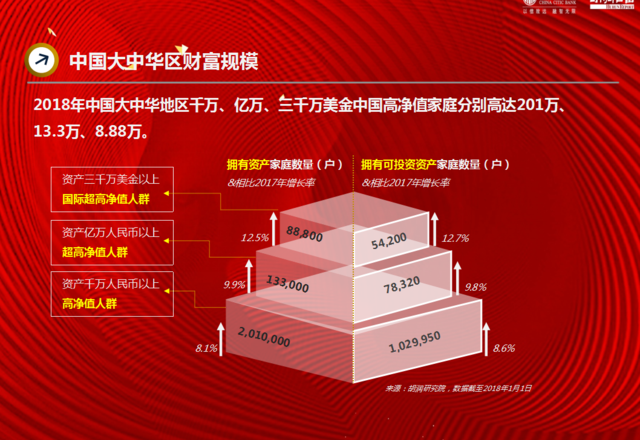 中国13.3万家庭资产过亿元 北京广东上海数量居前三