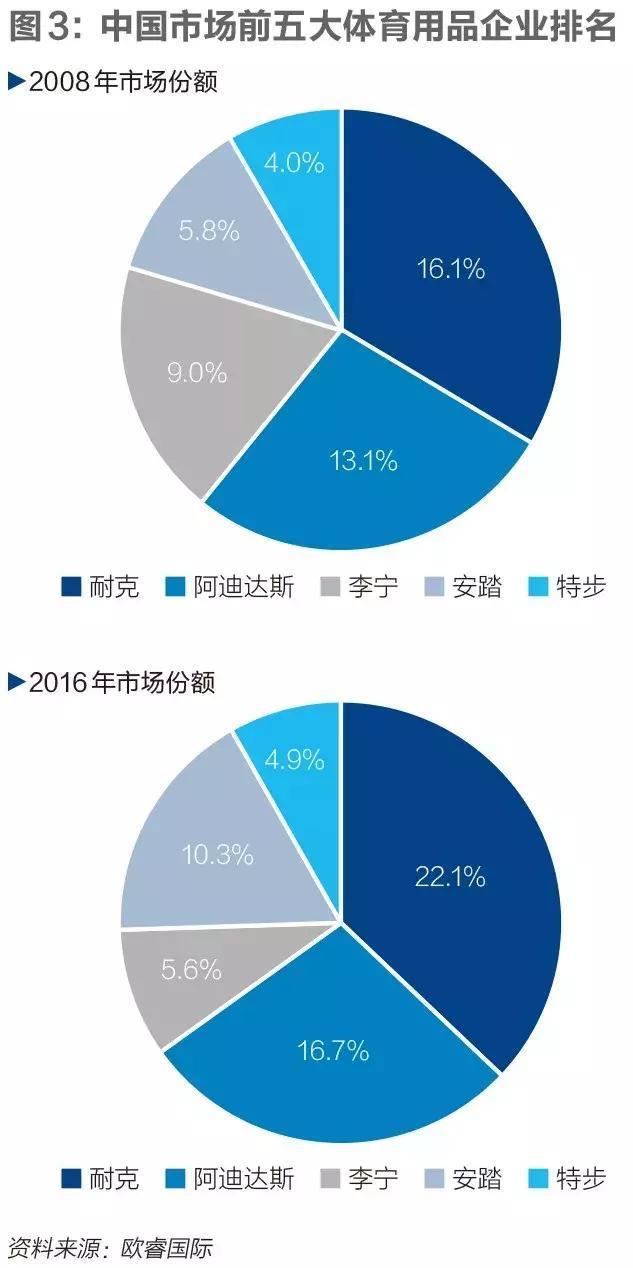 中国运动品牌十年沉浮：只有三家能与耐克、阿迪竞技