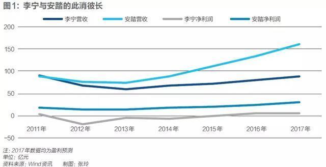 中国运动品牌十年沉浮：只有三家能与耐克、阿迪竞技