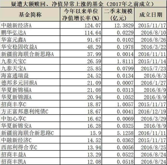 今年以来新成立的基金中至少有10只基金疑似发生大额赎回，净值出现异动，其中6只为债基，3只混合型基金，1只货币基金。成立于1月20日的交银丰享收益A的净值于成立以来暴涨98.39%，一季末规模为3.96亿份，截至二季末则降为220万分，净值规模已低不足500万元。6月成立的前海开源尊享货币A单位净值上涨了16.98%，同样因大额赎回导致。