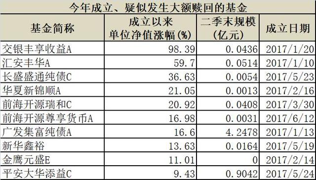 净值短期的大涨意味着基金遭遇大额赎回。经历大额赎回后的基金规模锐减，进一步加剧了基金迷你化，也增大了基金管理人的清盘压力。