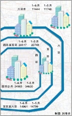 6月北京四環內期房均價再上漲 每平米逼近3.5萬-衛浴新聞就在衛浴網新