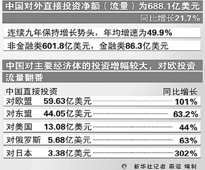 对外直接投资净额全球第五 中国资本输出刚起步